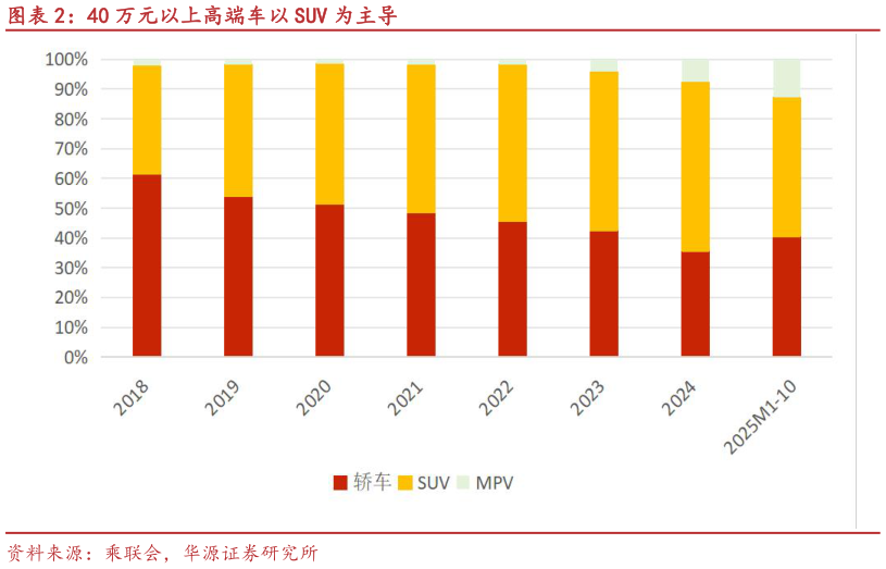 谁知道40 万元以上高端车以 SUV 为主导