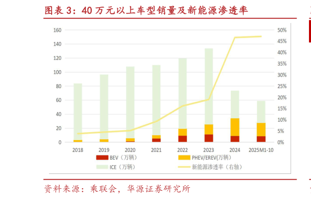 怎样理解40 万元以上车型销量及新能源渗透率