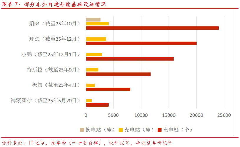 各位网友请教一下部分车企自建补能基础设施情况
