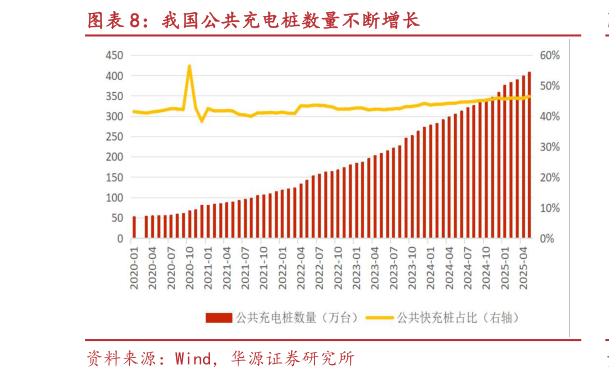 咨询下各位我国公共充电桩数量不断增长