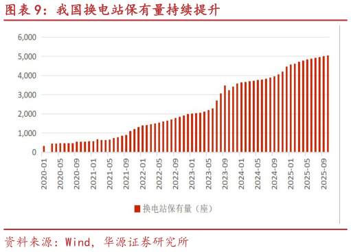 想问下各位网友我国换电站保有量持续提升