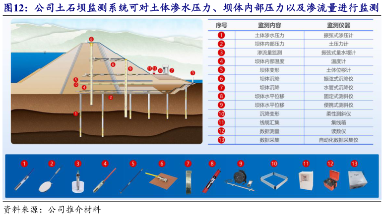 咨询大家公司土石坝监测系统可对土体渗水压力、坝体内部压力以及渗流量进行监测