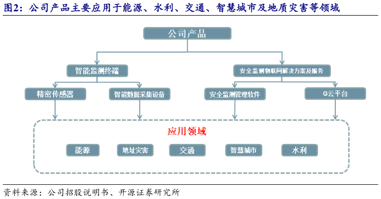 如何解释公司产品主要应用于能源、水利、交通、智慧城市及地质灾害等领域