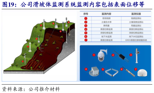 咨询下各位公司滑坡体监测系统监测内容包括表面位移等