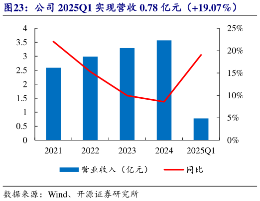 你知道公司 2025Q1 实现营收 0.78 亿元（19.07%）