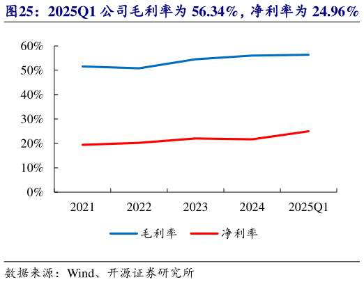 如何了解2025Q1 公司毛利率为 56.34%，净利率为 24.96%   2025Q1 公司期间费用率达 27.47%