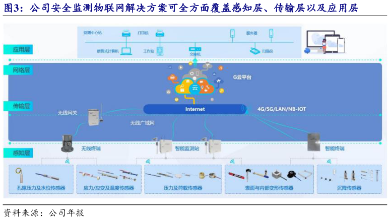 我想了解一下公司安全监测物联网解决方案可全方面覆盖感知层、传输层以及应用层