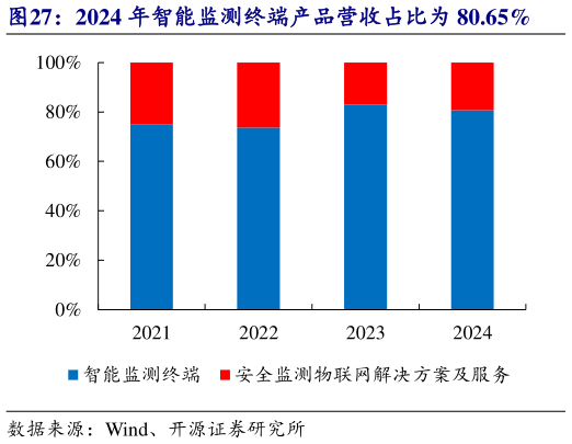 一起讨论下2024 年智能监测终端产品营收占比为 80.65%
