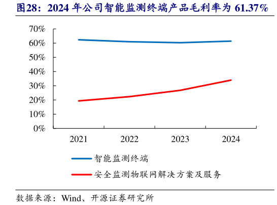 咨询大家2024 年公司智能监测终端产品毛利率为 61.37%