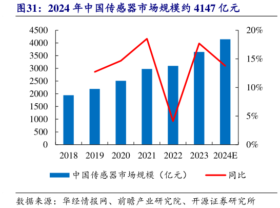 如何看待2024 年中国传感器市场规模约 4147 亿元