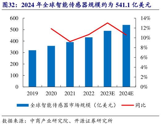 我想了解一下2024 年全球智能传感器规模约为 541.1 亿美元