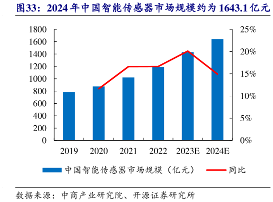 各位网友请教一下2024 年中国智能传感器市场规模约为 1643.1 亿元