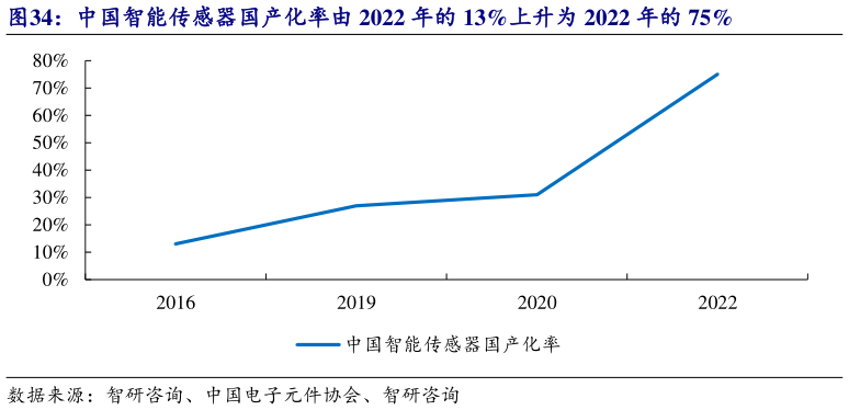 怎样理解中国智能传感器国产化率由 2022 年的 13%上升为 2022 年的 75%