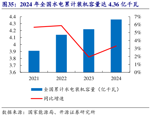 想关注一下2024 年全国水电累计装机容量达 4.36 亿千瓦