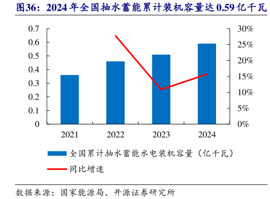 如何了解2024 年全国抽水蓄能累计装机容量达 0.59 亿千瓦