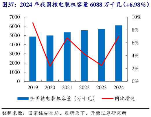 怎样理解2024 年我国核电装机容量 6088 万千瓦（6.98%）   2024 年我国核电投资完成额 1469 亿元（46.5%）