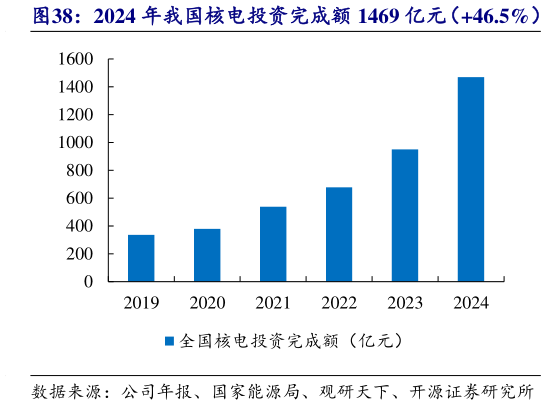 咨询大家2024 年我国核电投资完成额 1469 亿元（46.5%）