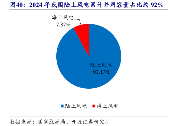 如何了解2024 年我国陆上风电累计并网容量占比约 92%