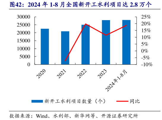 如何了解2024 年 1-8 月全国新开工水利项目达 2.8 万个