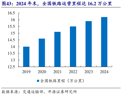 如何了解2024 年末，全国铁路运营里程达 16.2 万公里