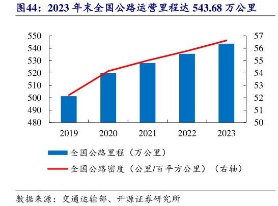 如何了解2023 年末全国公路运营里程达 543.68 万公里
