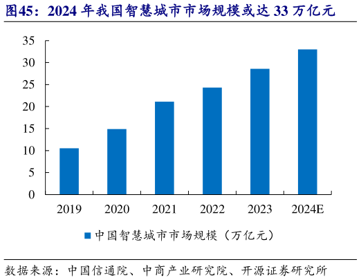 想关注一下2024 年我国智慧城市市场规模或达 33 万亿元