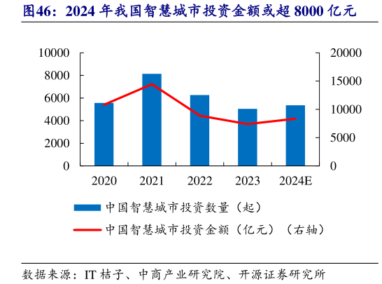 我想了解一下2024 年我国智慧城市投资金额或超 8000 亿元