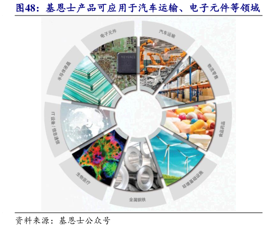 如何了解基恩士产品可应用于汽车运输、电子元件等领域