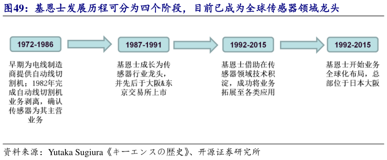 如何看待基恩士发展历程可分为四个阶段，目前已成为全球传感器领域龙头