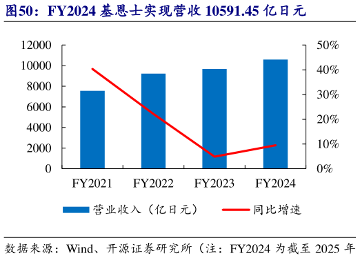 如何解释FY2024 基恩士实现营收 10591.45 亿日元
