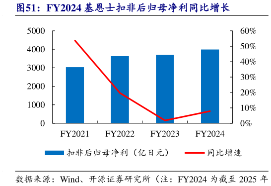 请问一下FY2024 基恩士扣非后归母净利同比增长