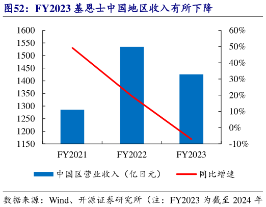 咨询下各位FY2023 基恩士中国地区收入有所下降