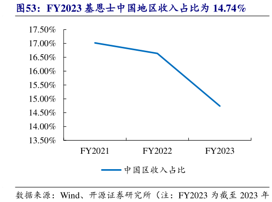 想问下各位网友FY2023 基恩士中国地区收入占比为 14.74%