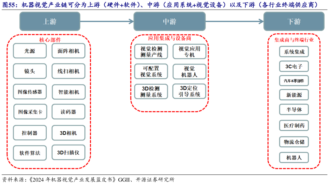 谁知道机器视觉产业链可分为上游（硬件软件）、中游（应用系统视觉设备）以及下游（各行业终端供应商）