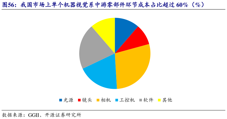 一起讨论下我国市场上单个机器视觉系中游零部件环节成本占比超过 60%（%）