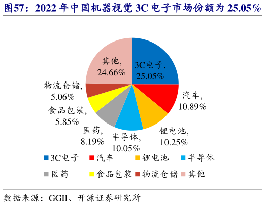 想问下各位网友2022 年中国机器视觉 3C 电子市场份额为 25.05%   2023 年中国机器视觉 3C 电子市场份额为 22.32%
