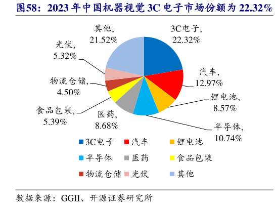 各位网友请教一下2023 年中国机器视觉 3C 电子市场份额为 22.32%