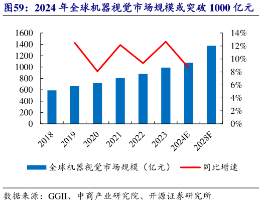 如何解释2024 年全球机器视觉市场规模或突破 1000 亿元    2024 年中国机器视觉市场规模或达 251.84 亿元