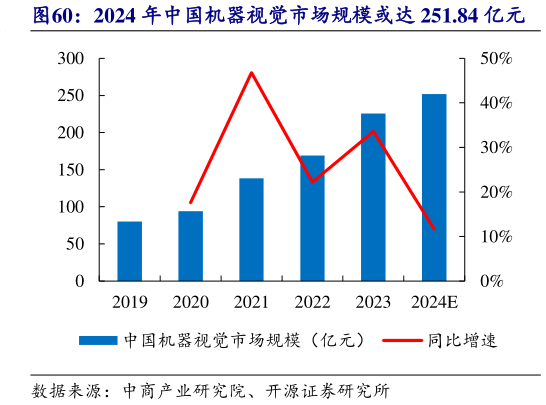 谁能回答2024 年中国机器视觉市场规模或达 251.84 亿元