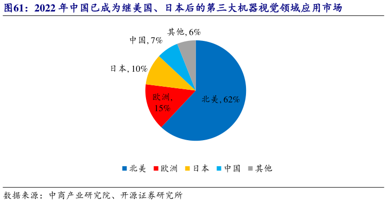 一起讨论下2022 年中国已成为继美国、日本后的第三大机器视觉领域应用市场