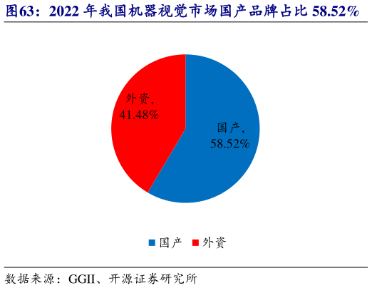 如何才能2022 年我国机器视觉市场国产品牌占比 58.52%    2023 年我国机器视觉市场国产品牌占比 60.76%