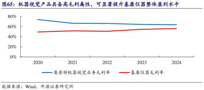 咨询下各位机器视觉产品具备高毛利属性，可显著提升基康仪器整体盈利水平