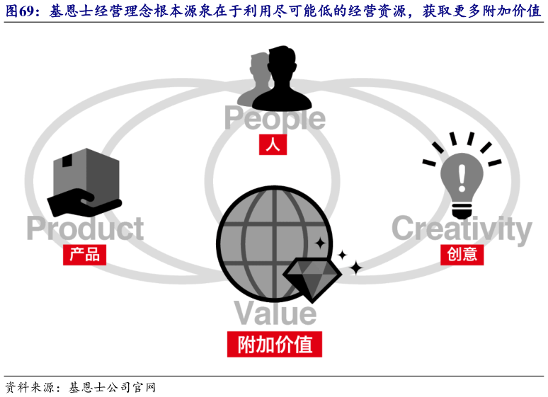 如何解释基恩士经营理念根本源泉在于利用尽可能低的经营资源，获取更多附加价值
