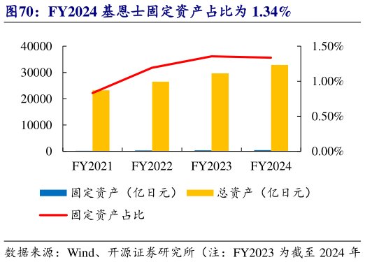 想问下各位网友FY2024 基恩士固定资产占比为 1.34%