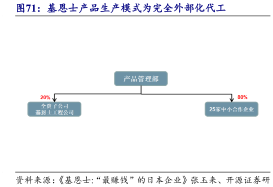 怎样理解基恩士产品生产模式为完全外部化代工
