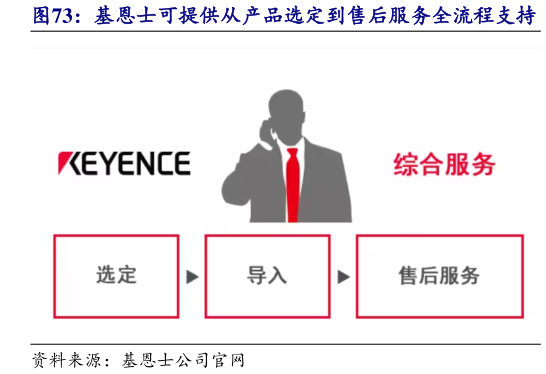 我想了解一下基恩士可提供从产品选定到售后服务全流程支持