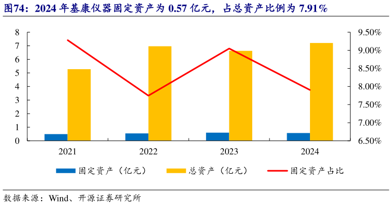 想问下各位网友2024 年基康仪器固定资产为 0.57 亿元，占总资产比例为 7.91%
