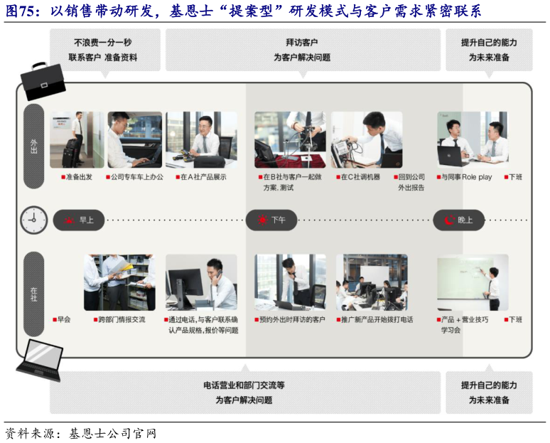 咨询大家以销售带动研发，基恩士“提案型”研发模式与客户需求紧密联系