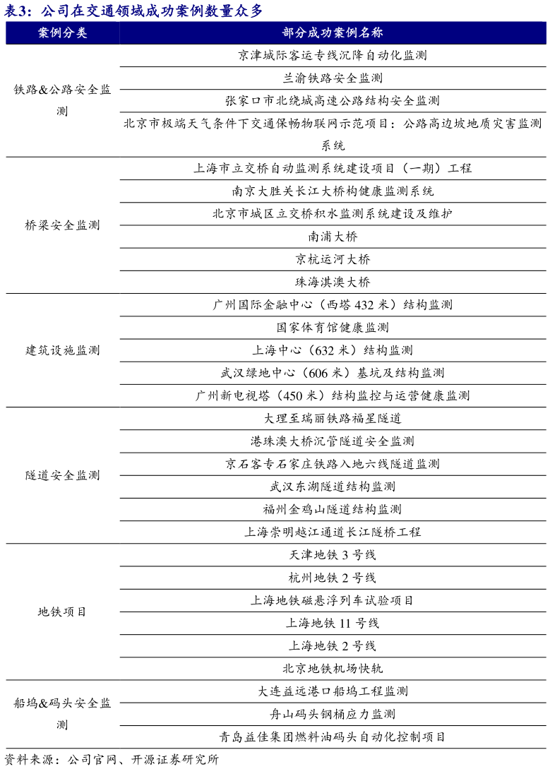 如何看待公司在交通领域成功案例数量众多