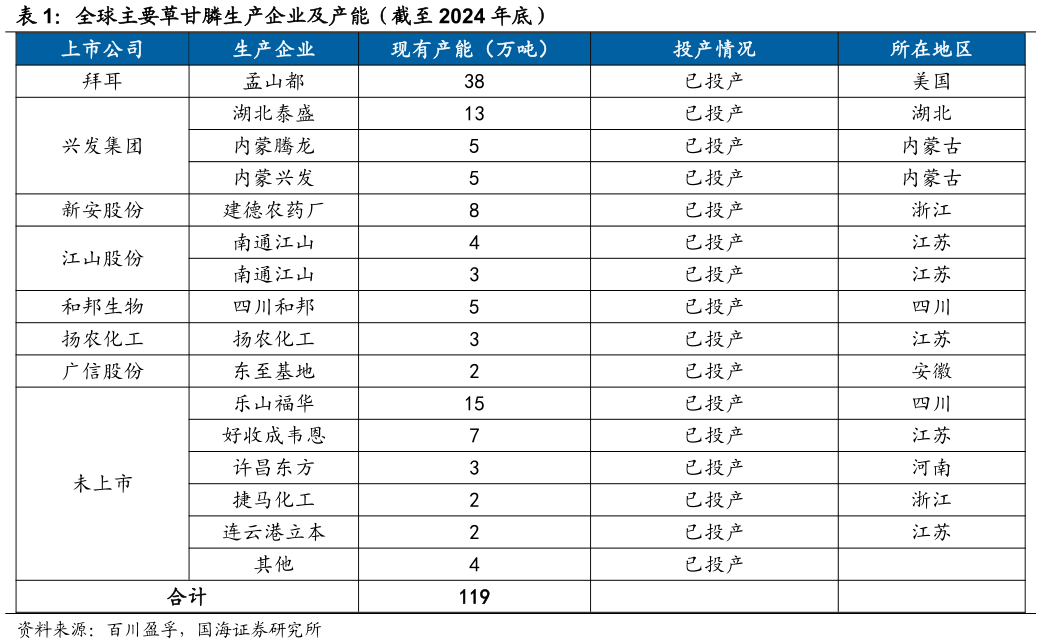 想问下各位网友全球主要草甘膦生产企业及产能（截至 2024 年底）